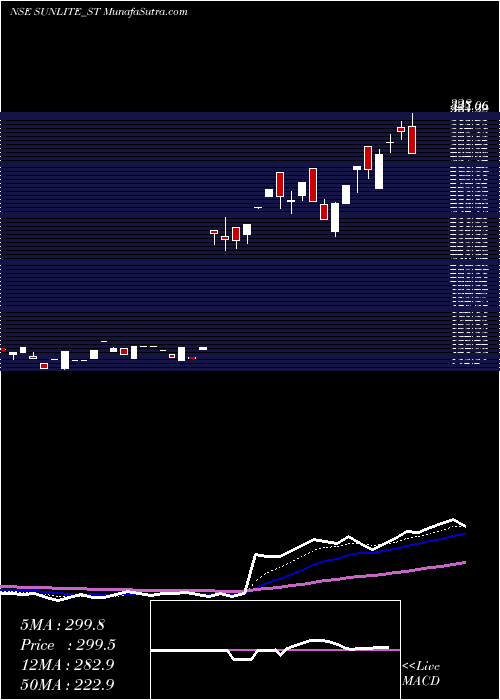  Daily chart Sunlite Recycling Ind Ltd