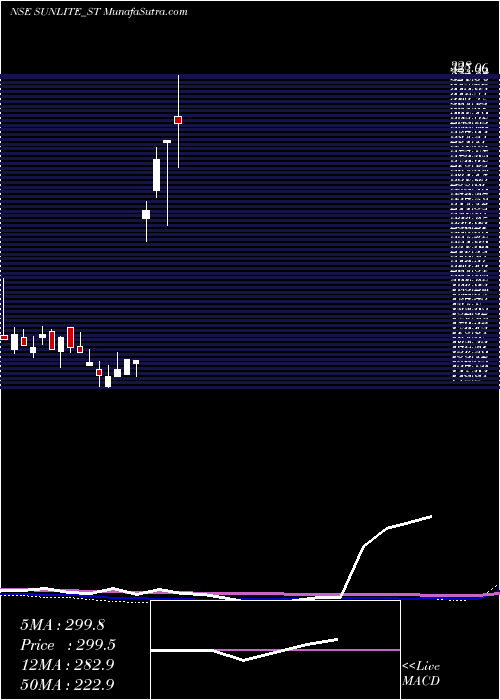  weekly chart SunliteRecycling