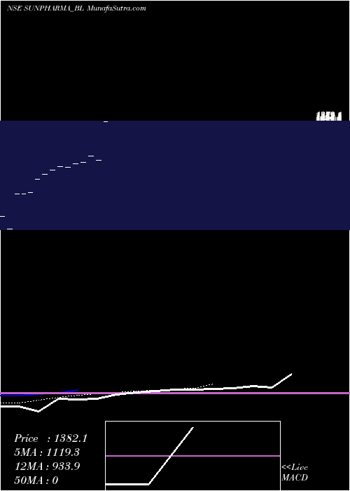  Daily chart SunPharmaceutical