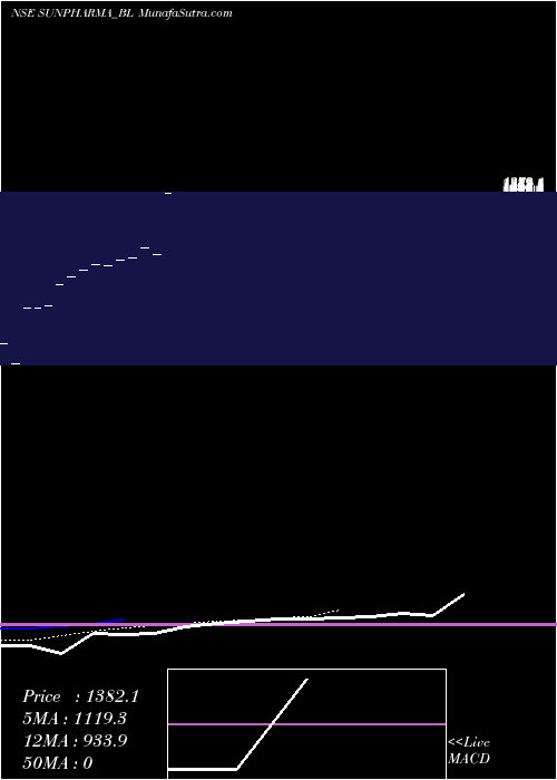  Daily chart Sun Pharmaceutical Ind L