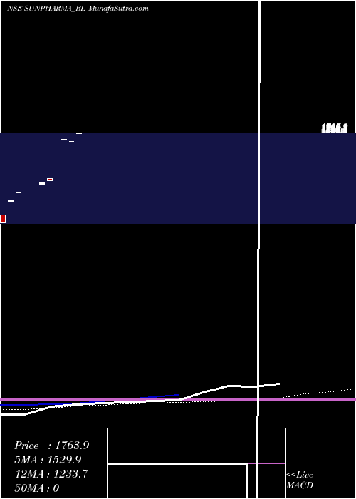  monthly chart SunPharmaceutical
