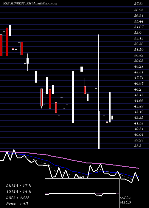  Daily chart Sunrest Lifescience Ltd
