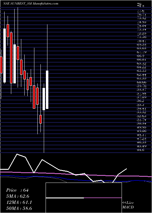  monthly chart SunrestLifescience