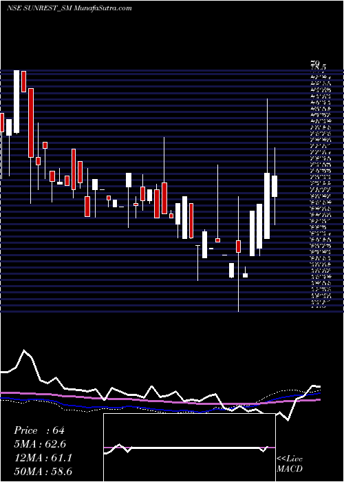  weekly chart SunrestLifescience