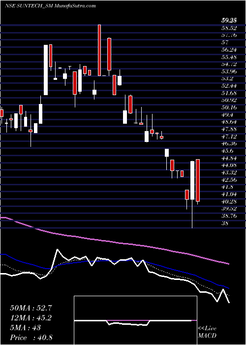  Daily chart SuntechInfra