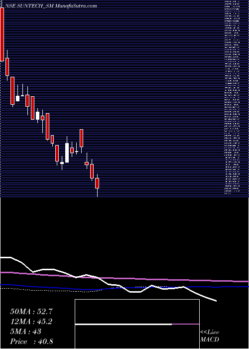  weekly chart SuntechInfra
