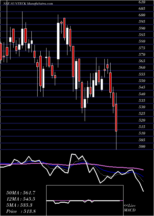  Daily chart Sunteck Realty Limited