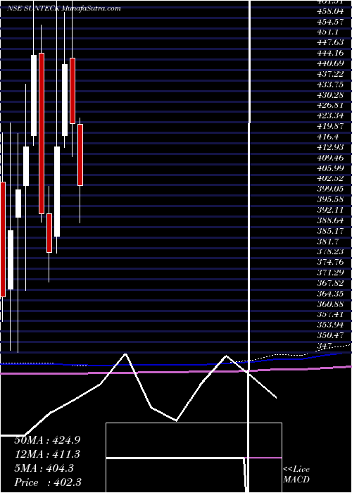  monthly chart SunteckRealty