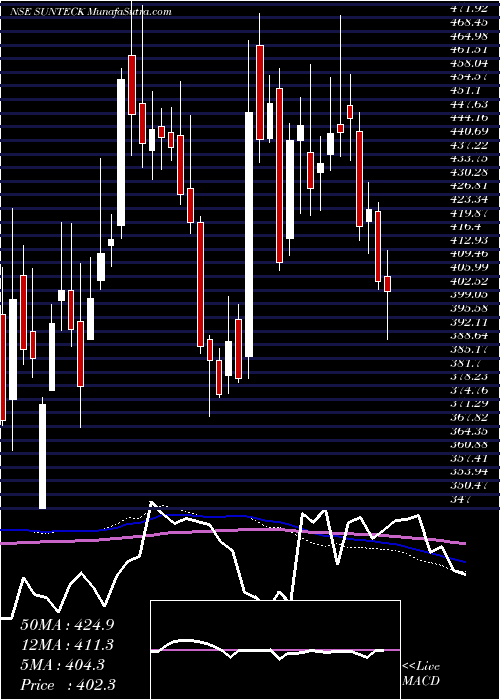  weekly chart SunteckRealty