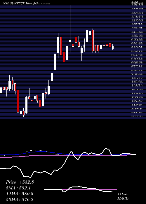  weekly chart SunteckRealty