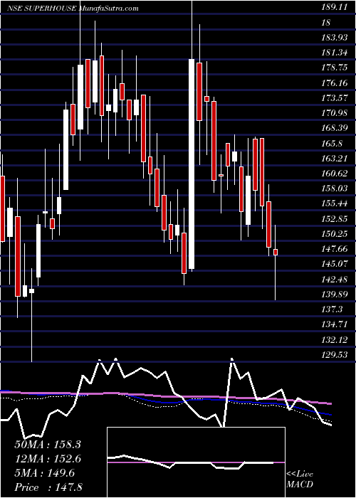  weekly chart Superhouse