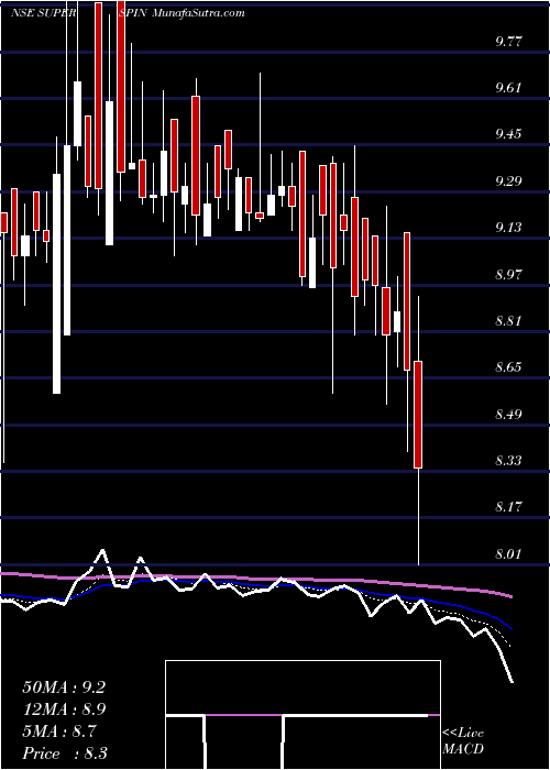  Daily chart SuperSpinning