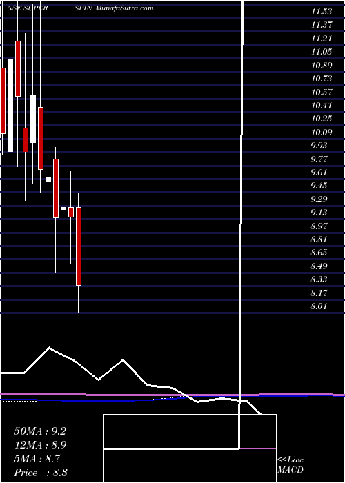  monthly chart SuperSpinning