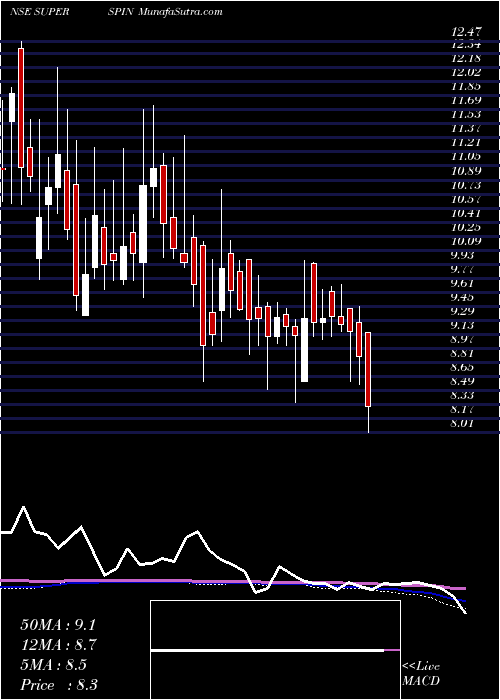  weekly chart SuperSpinning
