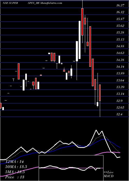  Daily chart SuperSpinning