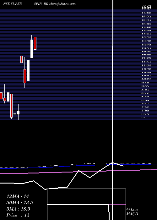  monthly chart SuperSpinning