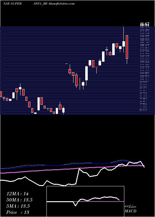  weekly chart SuperSpinning