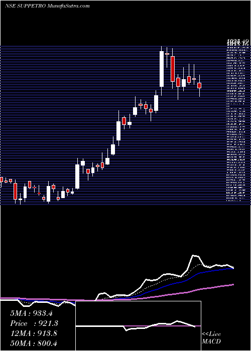  Daily chart Supreme Petrochem Limited