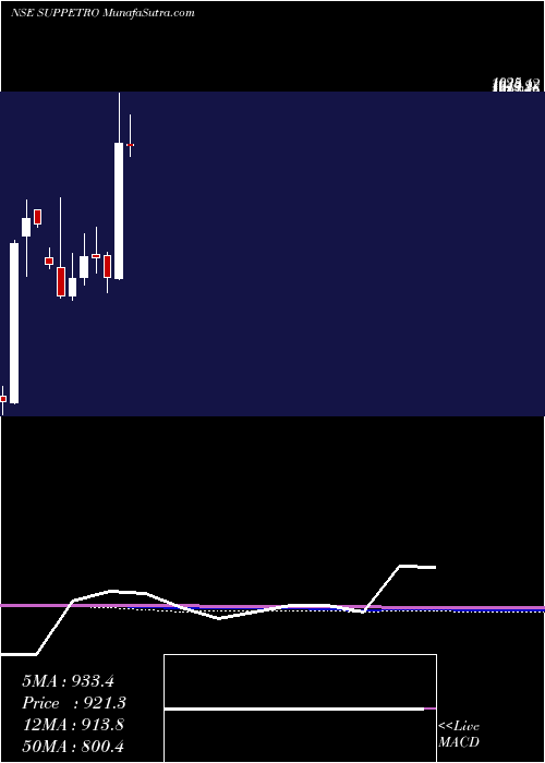 monthly chart SupremePetrochem