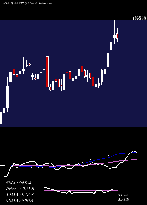  weekly chart SupremePetrochem