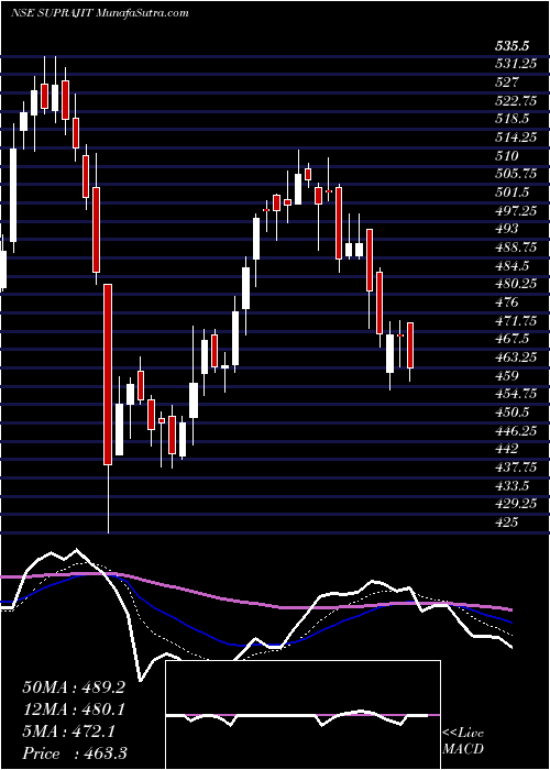  Daily chart Suprajit Engineering Limited