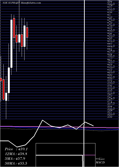  monthly chart SuprajitEngineering