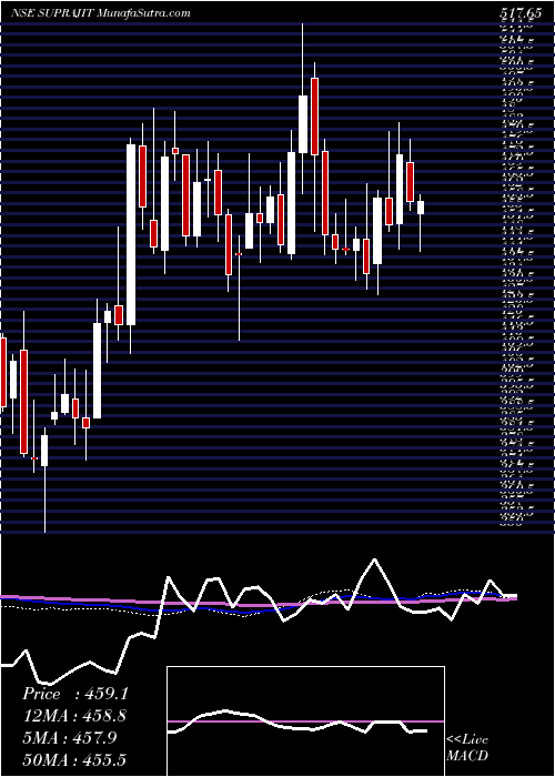  weekly chart SuprajitEngineering