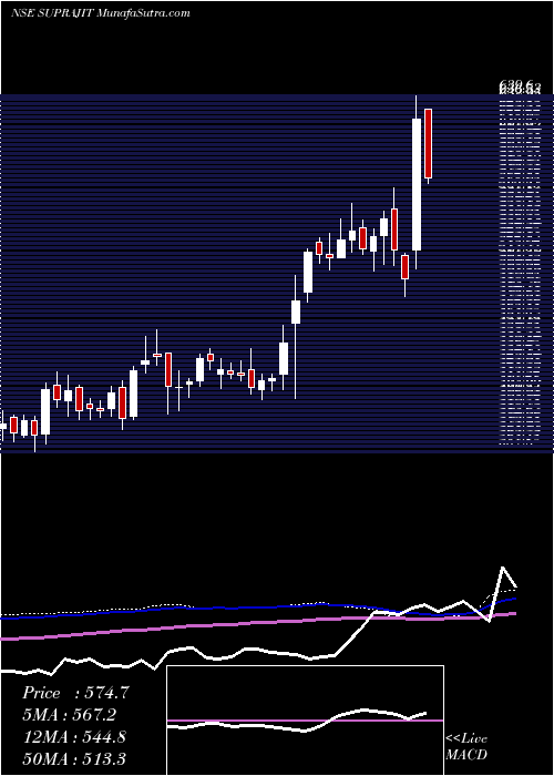  weekly chart SuprajitEngineering