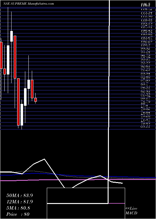  monthly chart SupremeHoldin