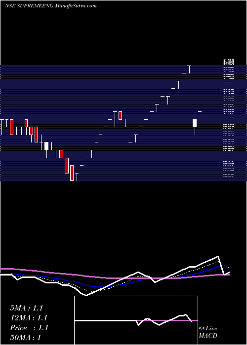  Daily chart SupremeEngineering