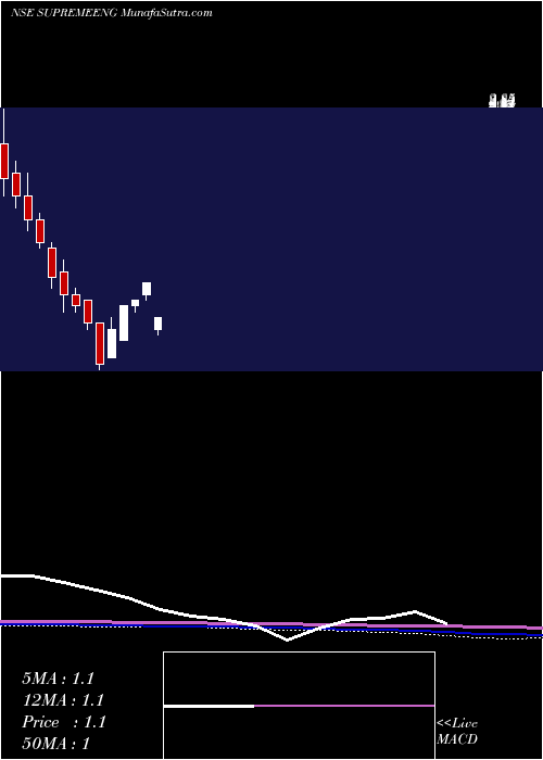  monthly chart SupremeEngineering