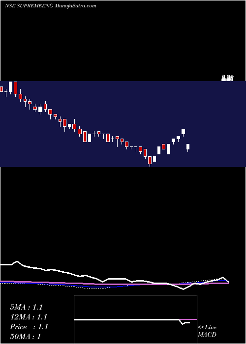  weekly chart SupremeEngineering