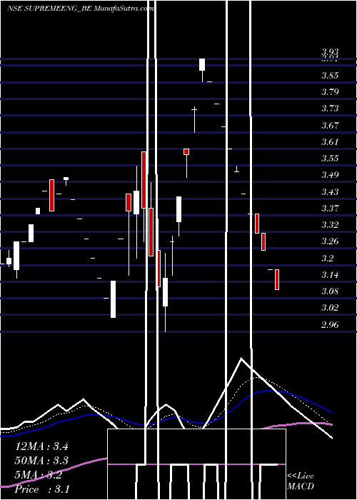  Daily chart Supreme Engineering Ltd