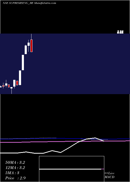  monthly chart SupremeEngineering