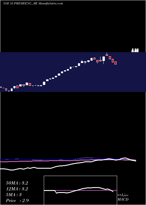  weekly chart SupremeEngineering