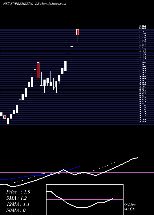  Daily chart SupremeEngineering