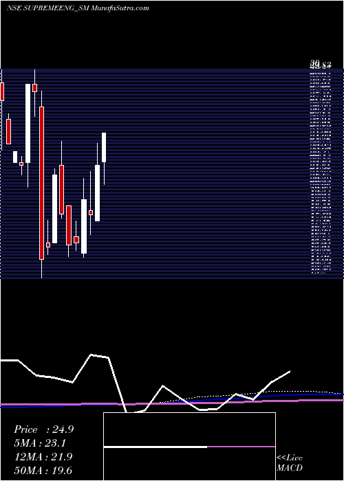  monthly chart SupremeEngineering
