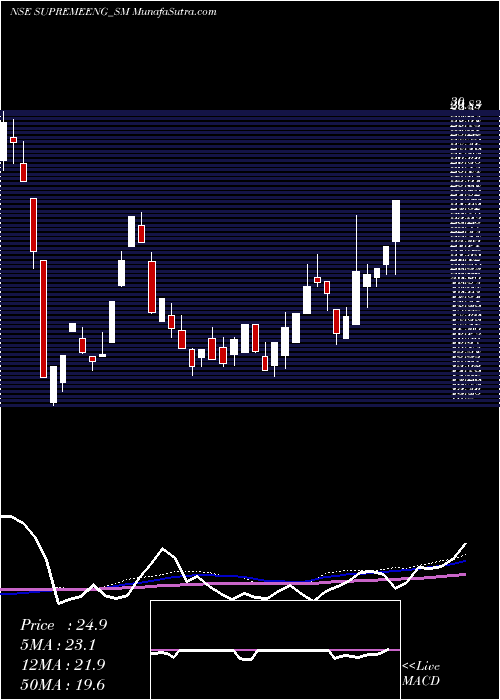  weekly chart SupremeEngineering