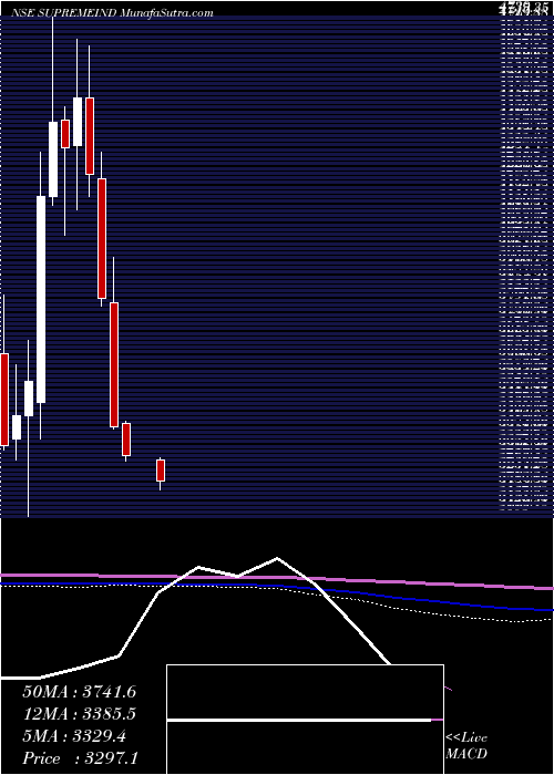  monthly chart SupremeIndustries