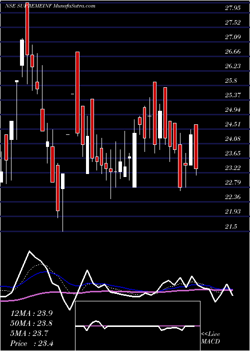  Daily chart SupremeInfrastructure