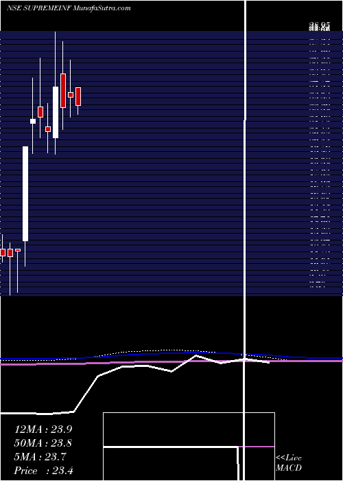  monthly chart SupremeInfrastructure