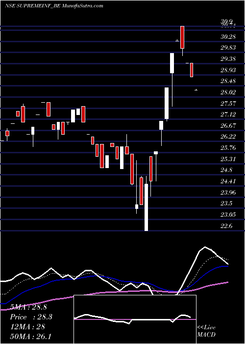 Daily chart SupremeInfra