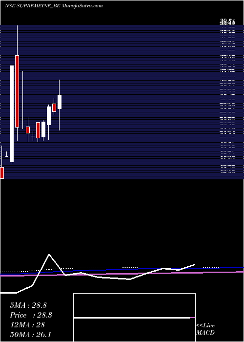  monthly chart SupremeInfra
