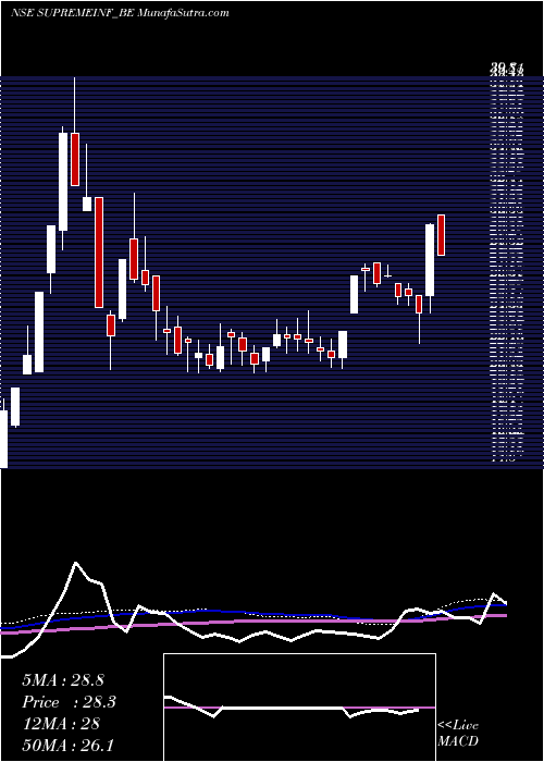  weekly chart SupremeInfra