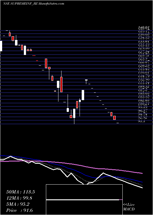  Daily chart Supreme Infra. Ltd