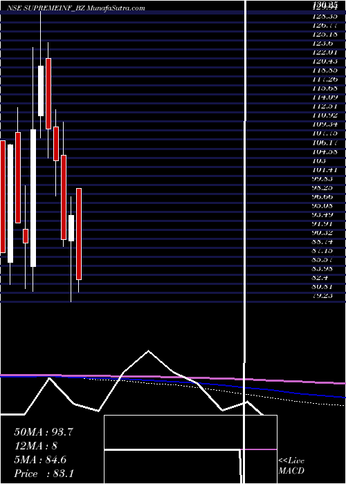  monthly chart SupremeInfra