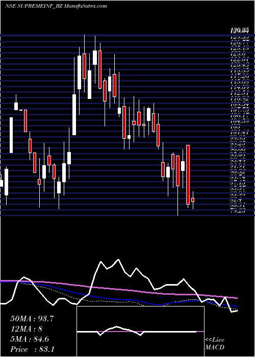  weekly chart SupremeInfra