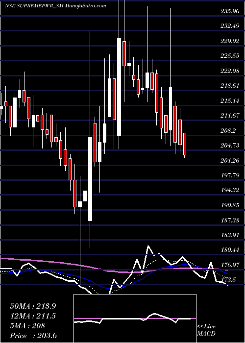  Daily chart SupremePower