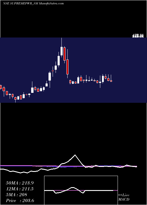  weekly chart SupremePower