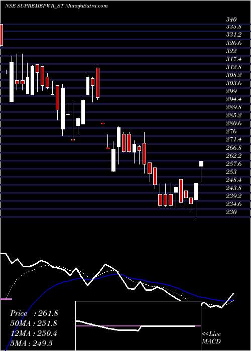  Daily chart Supreme Power Equipment L